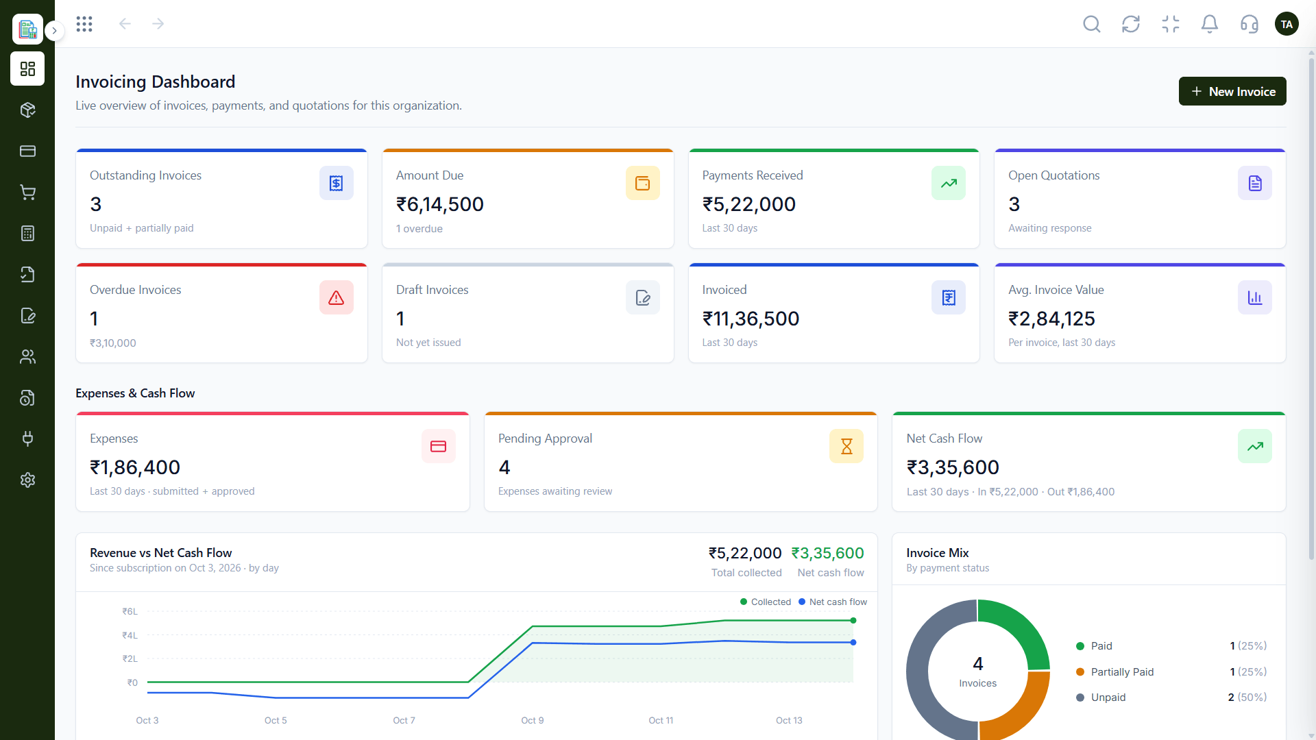 Finance invoicing dashboard with outstanding invoices, amount due, payments received, open quotations, overdue and draft invoices, expenses, net cash flow, and invoice mix by payment status